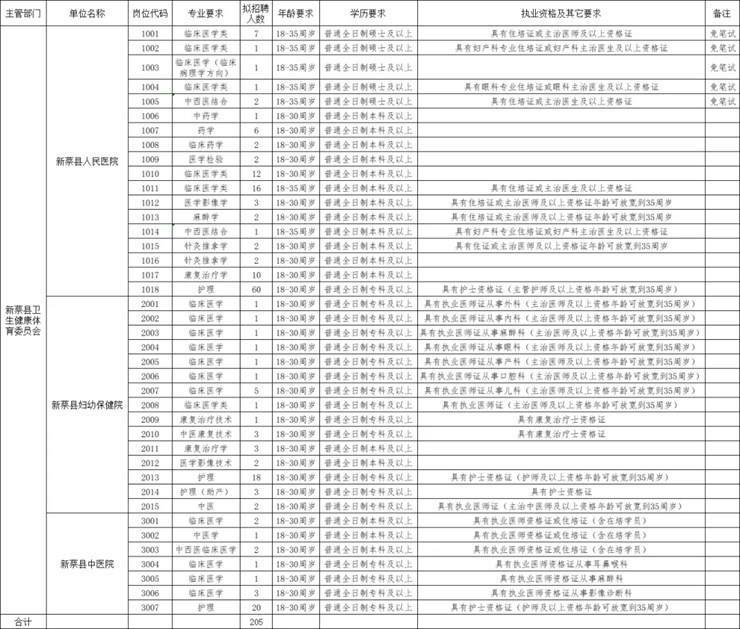 新!人事代理!卫健委招聘205人!专科可报!